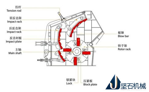 反擊式破碎機工作原理