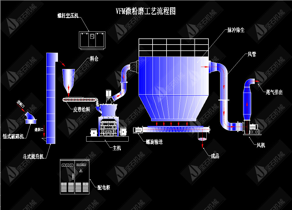 VFM超細(xì)磨粉機工藝流程